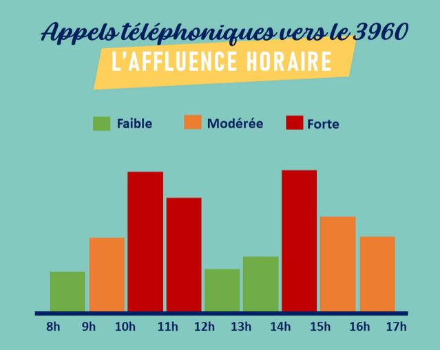 heures-affluences-plateforme-telephonique.JPG