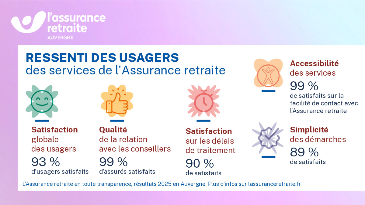 chiffres 2025 Assurance retraite en toute transparence en Auvergne