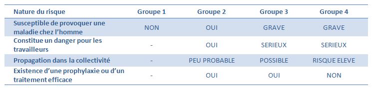 classification-reglementaire-simplifiee-agents-biologiques.JPG
