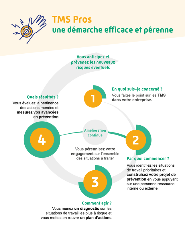 TMP PROS, 4 étapes de la démarche