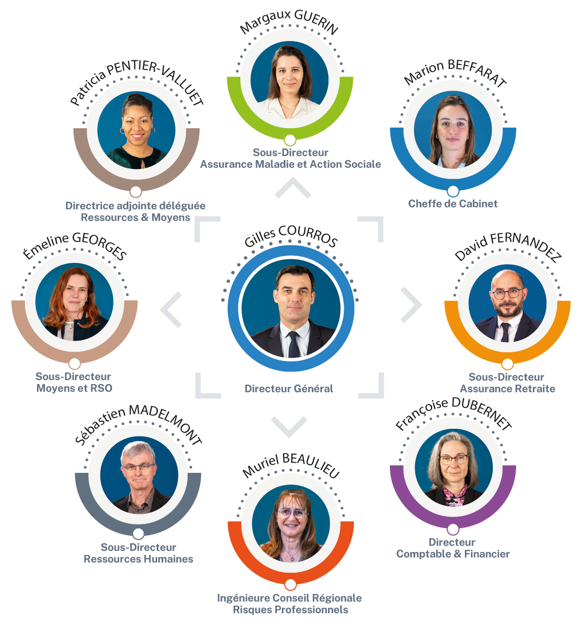 Organigramme CODIR 01.07.2025.pdf