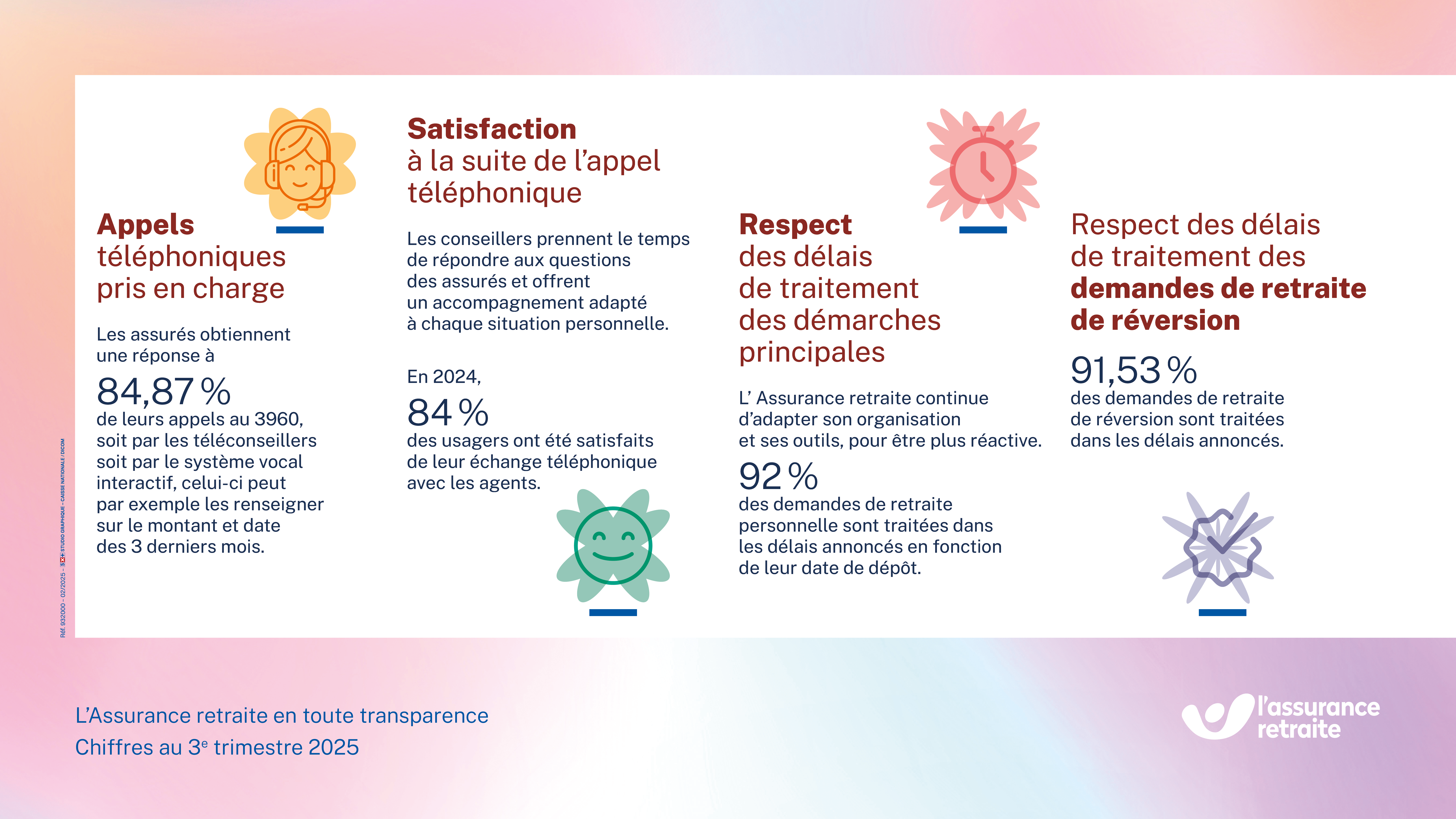 image qui représente les résultats des quatre indicateurs de performance sur les services proposés par l'Assurance retraite Centre-Val de Loire au troisième trimestre 2025