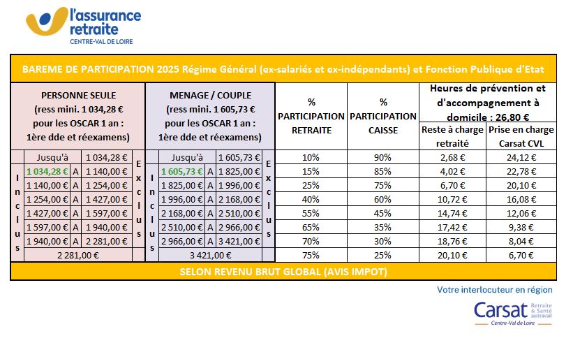 barème de participation 2025 régime général et fonction publique d'état