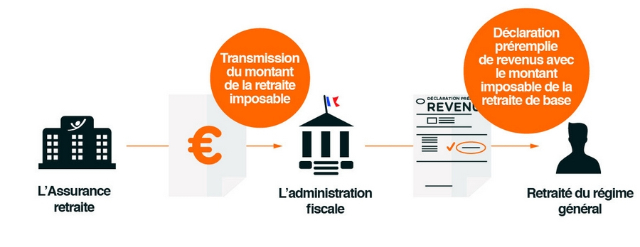 Schéma qui décrit la transmission automatique de votre montant imposable