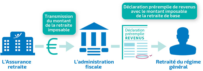  L’Assurance retraite transmet le montant de la retraite imposable à l’administration fiscale L'administration fiscale établit la déclaration préremplie de revenus avec le montant imposable de la retraite de base L'administration fiscale transmet la déclaration préremplie de revenus avec le montant imposable de la retraite de base au retraité du régime général.