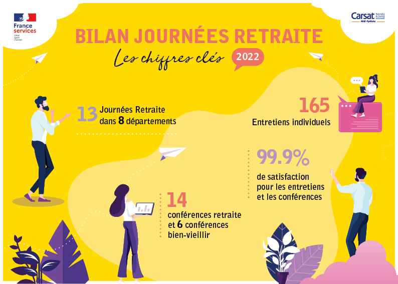 Bilan journées retraite - Les chiffres clés 2022