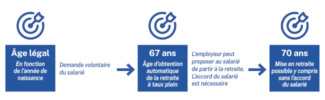 A 67 ans, votre salarié atteint l’âge qui permet d’obtenir automatiquement le taux maximum, quel que soit le nombre de trimestres. La retraite sera proratisée en fonction du nombre de trimestres. A partir de 67 ans, l’employeur peut proposer au salarié de partir à la retraite. L’accord du salarié est nécessaire jusqu’à 70 ans. A partir de 70 ans, une mise à la retraite est possible, y compris sans l’accord du salarié. 