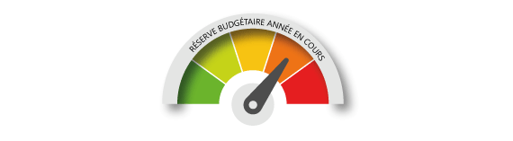 Le budget est utilisé à 75%