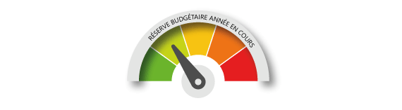 Le budget est utilisé entre 0 à 10%